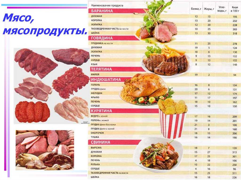Мясо свиное калории. Энергетическая ценность мяса свинины 100 грамм. Сколько калорий в Свином мясе 100 грамм. Таблица калорийности в 100 граммах продукта мясо. Энергетическая ценность баранины на 100 грамм.