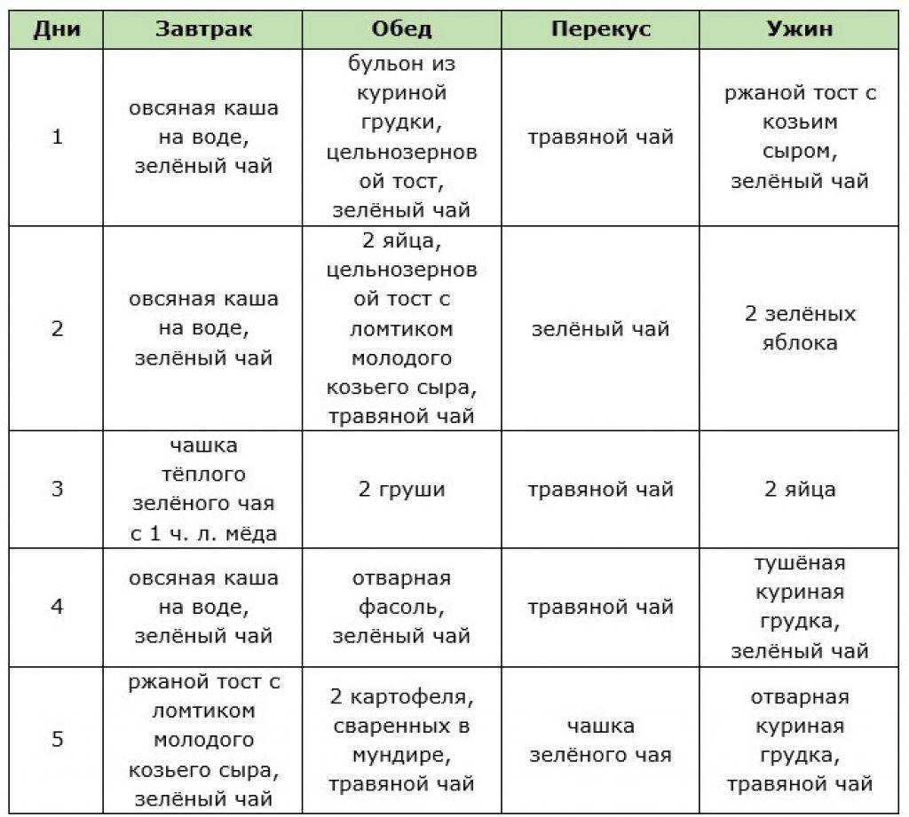Английская диета на 21 день, 3 дня, 5, 7 и 14 дней / mama66.ru