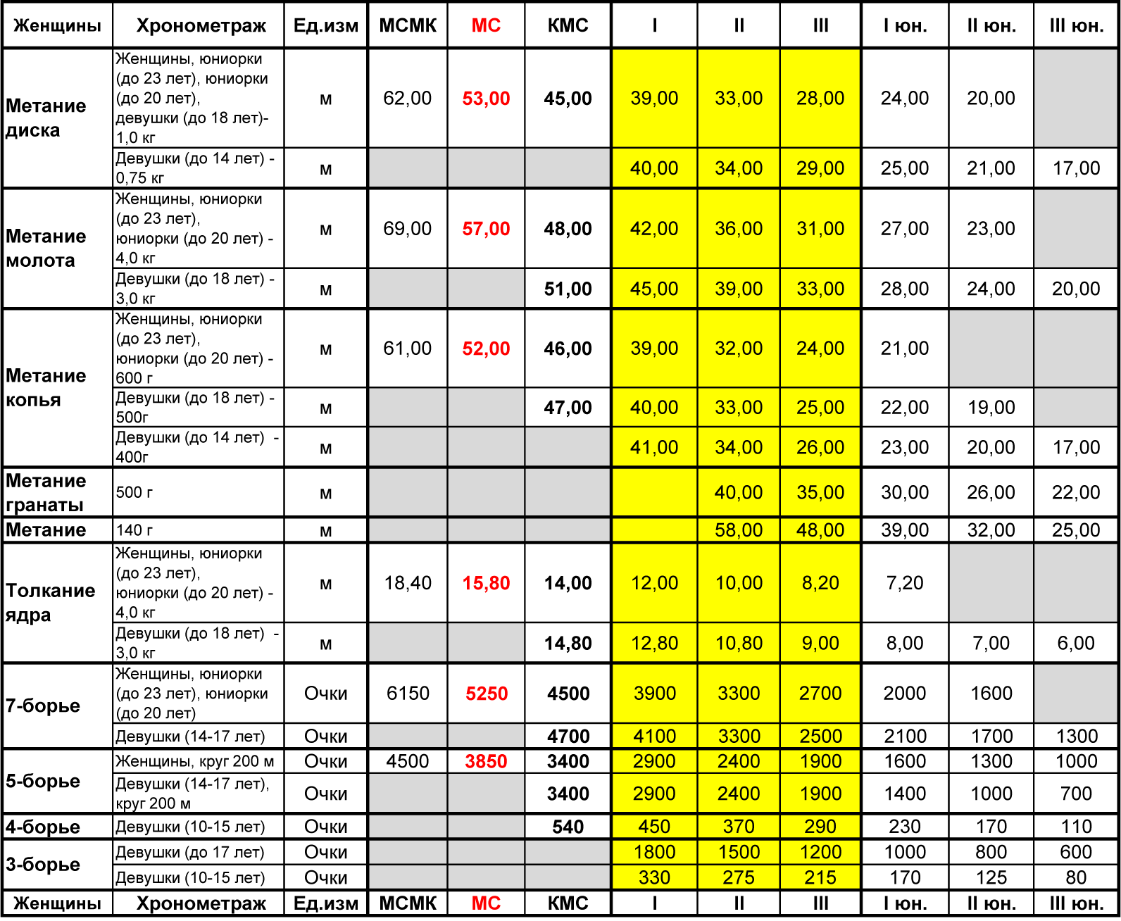Таблица разрядов по лёгкой атлетике мужчины. Разряды в лёгкой атлетике таблица 2021. 100 Метров норматив КМС. Нормативы легкая атлетика бег 100м. За сколько времени можно пробежать