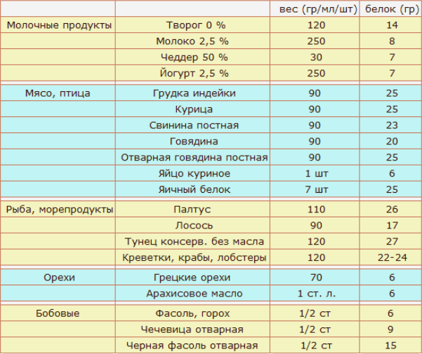 Сколько белка нужно есть в день?