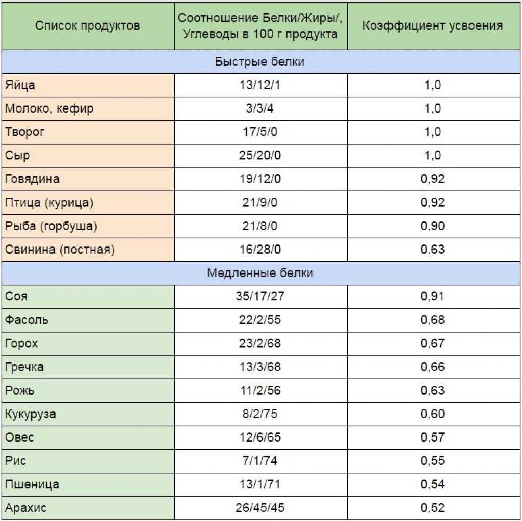 В каких продуктах содержится много белка список продуктов таблица с фото