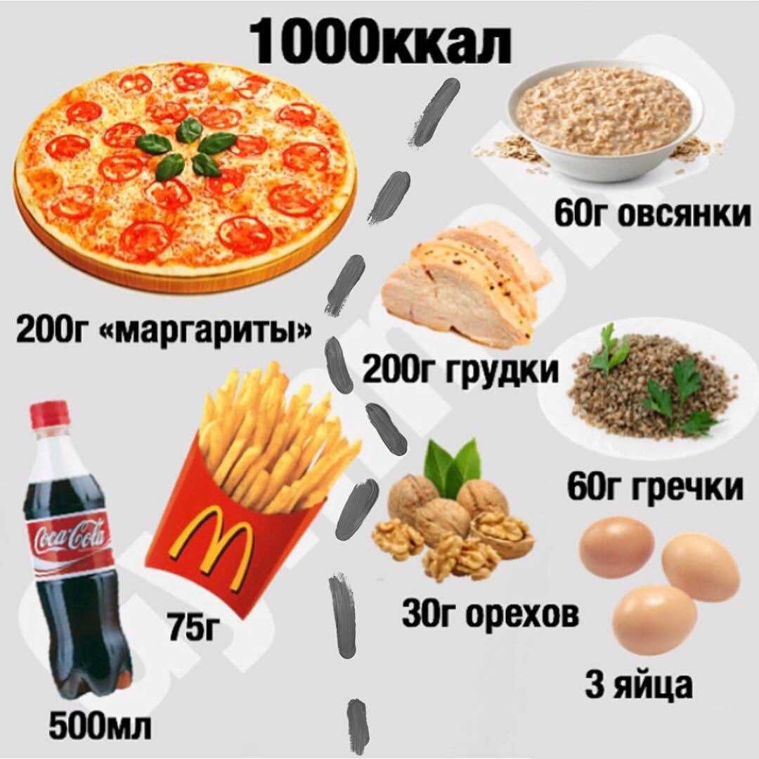 500 килокалорий. 1000 Калорий. 1000 Ккал. 1000 Калорий в разной еде. Обед на 1000 калорий.