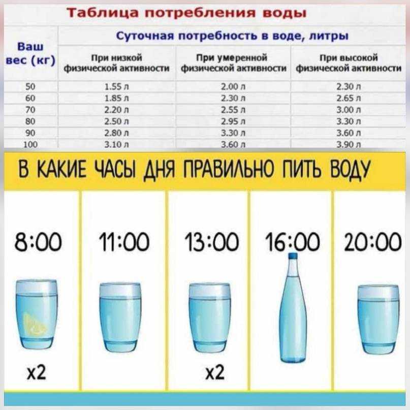 Можно ли сегодня пить воду. Сколько нужно пить воды. Сколько воды нужно выпивать в день. Сколько надо пить воды в день. График питьевой воды для похудения.