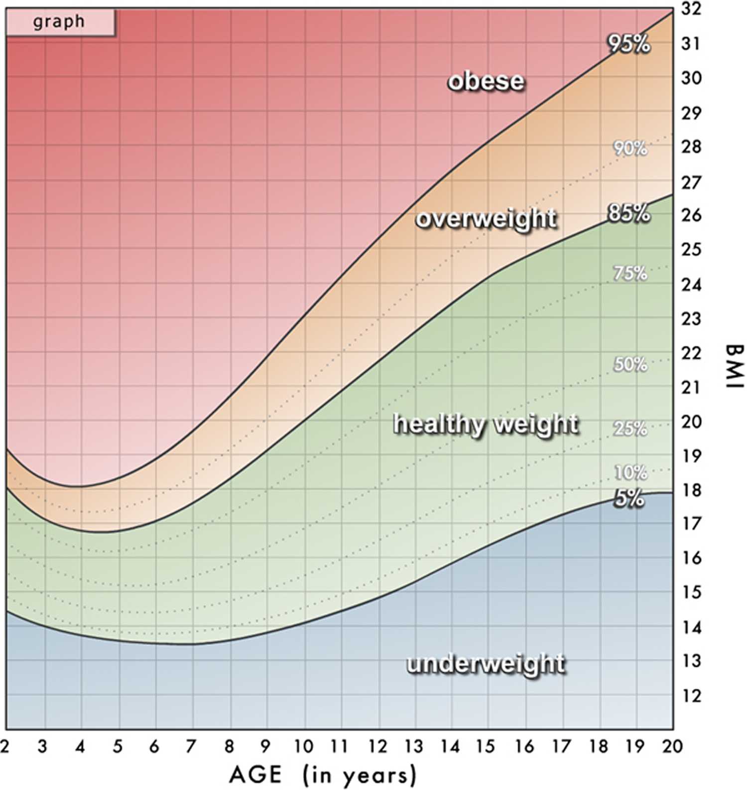 Соотношение веса и роста у подростков от 11 до 17 лет