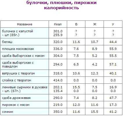 Пищевая ценность пирога с повидлом