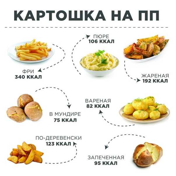 В каких продуктах есть картофель. ПП картофель. Можно есть картошку при похудении. Можно ли при ПП есть картошку. Картофель при ПП.