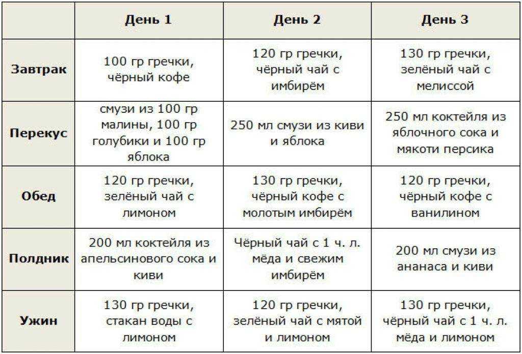 Английская диета на 21 день: подробное меню, рецепты, результаты