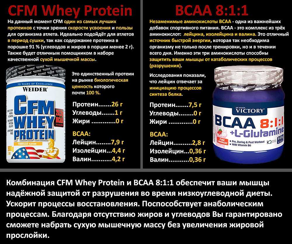 Когда принимать бцаа. Протеин ,гейнер ,бца, креатин. Спорт питание протеин ВСАА. Протеин для набора мышечной массы для мужчин Whey Protein. Креатин + протеин + гейнер +БЦАА прием.