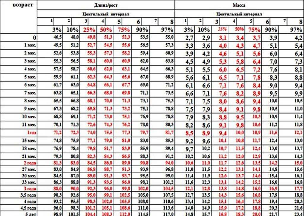 Вес мальчиков новорожденных таблица. Таблица развития ребенка по годам рост вес. Центильные таблицы для мальчиков рост и вес. Таблица по месяцам развития ребенка вес и рост.