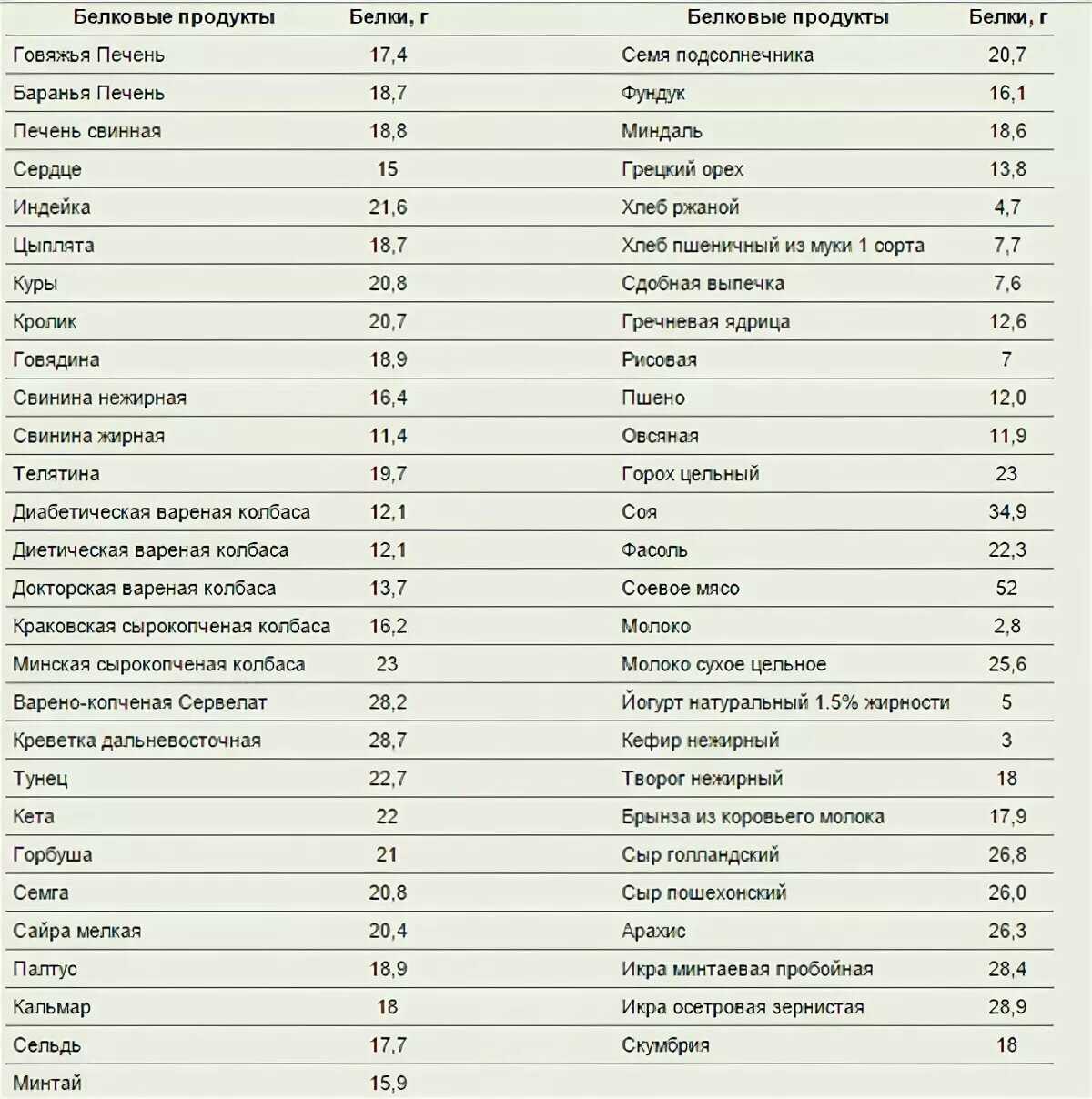 Список продуктов с высоким содержанием белка таблица