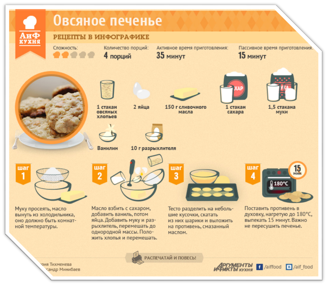 1 порция теста. Технологическая карта приготовления овсяного печенья. АИФ рецепты в инфографике. Инфографика рецепт. Рецепты в инфографике.