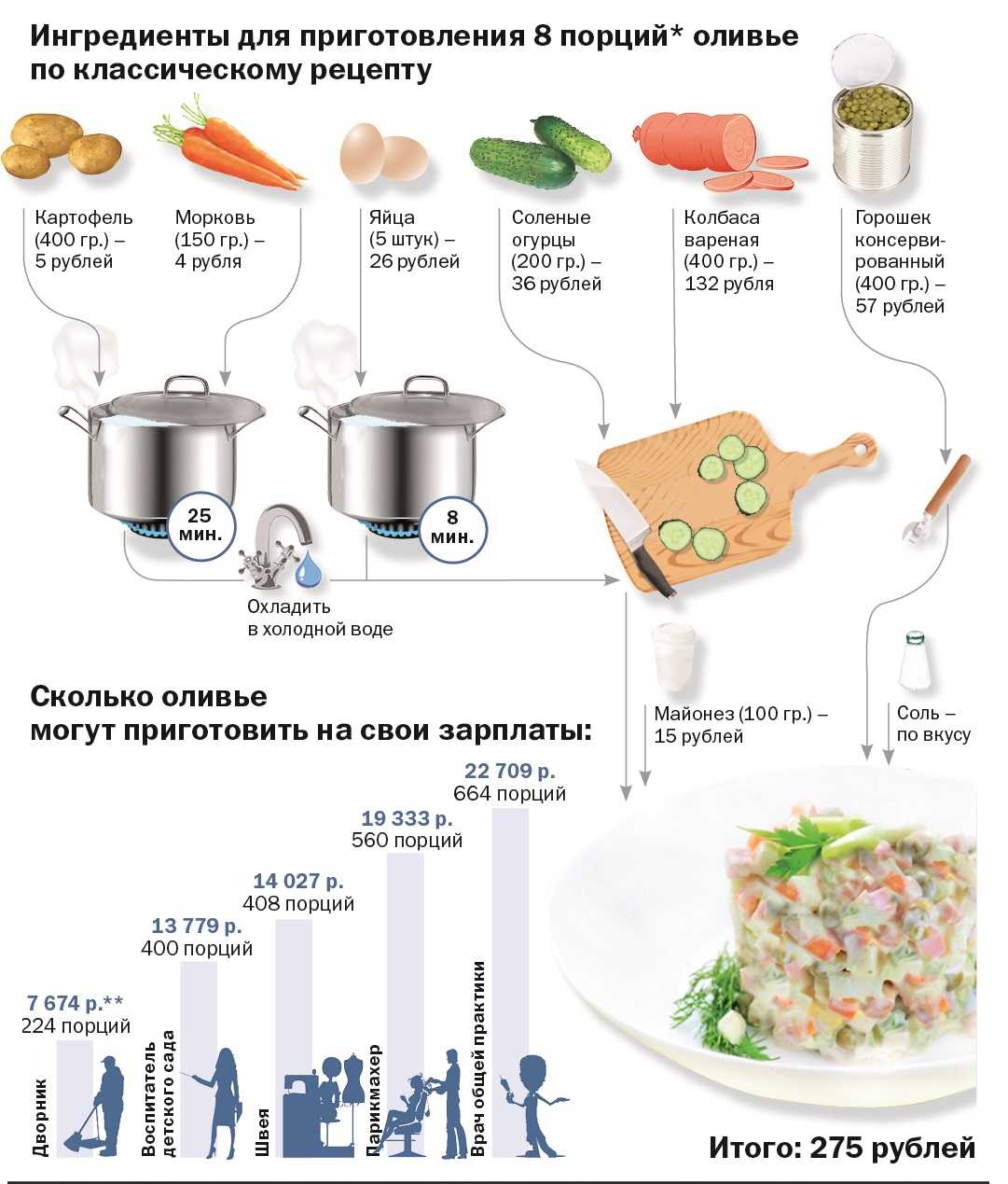 Сколько надо продуктов для салата оливье на 10 человек